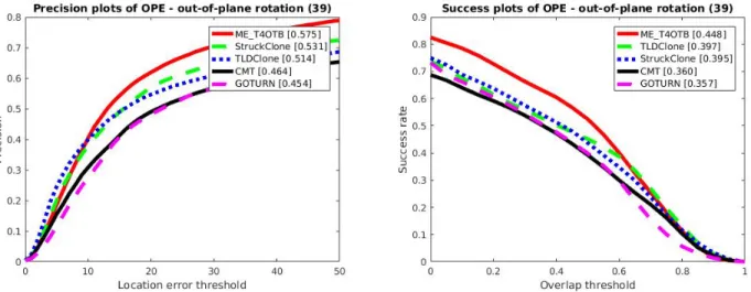 Figure 4.7: The increase in performance for out-of-plane rotation.