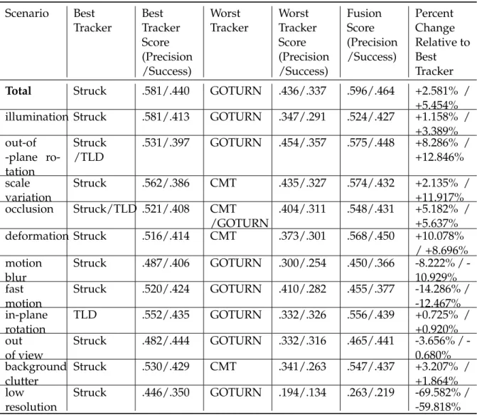 Table 4.1: Summary of results on OPE Scenario Best Tracker Best Tracker Score (Precision /Success) Worst Tracker Worst TrackerScore (Precision/Success) FusionScore (Precision/Success) Percent Change Relative toBestTracker Total Struck .581/.440 GOTURN .436
