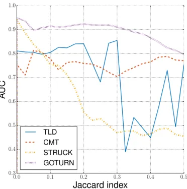 Figure 4.12: By using the proposed Mahalanobis distance method in [68], we generate the area under the curve (AUC) for various values of τ