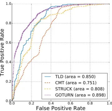 Figure 4.18: ROC curves for the autoencoder method at τ = .3 on a test set.