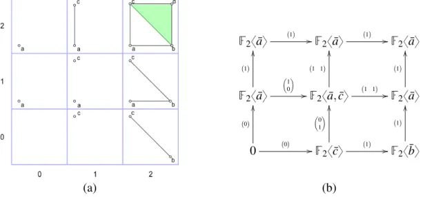 Figure 1.7: in picture (a), we see the two-parameter filtration obtained by considering the one-parameter filtrations in Figure 1.5 together
