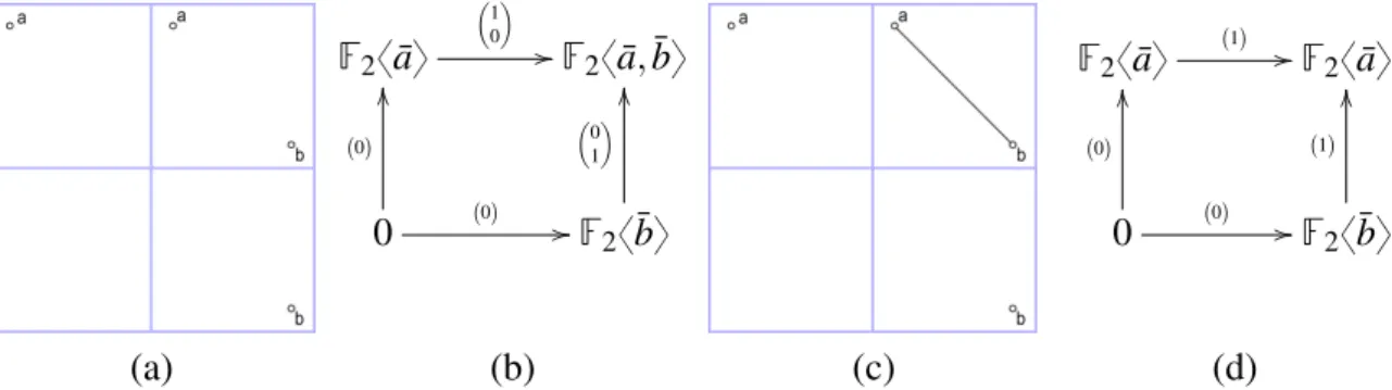 Figure 1.9: Two two-parameter filtrations (a) and (c) with their corresponding persistence modules (b) and (d), respectively.