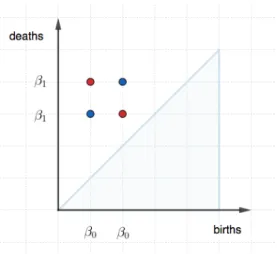 Figure 1.10: two persistence diagrams with the same graded Betti numbers. Different persistence diagrams with the same graded Betti numbers