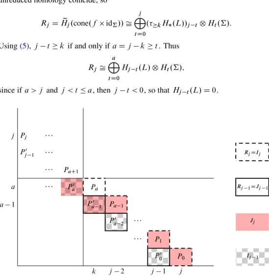 Figure 1: Local Künneth factor truncations when j ¤ 0