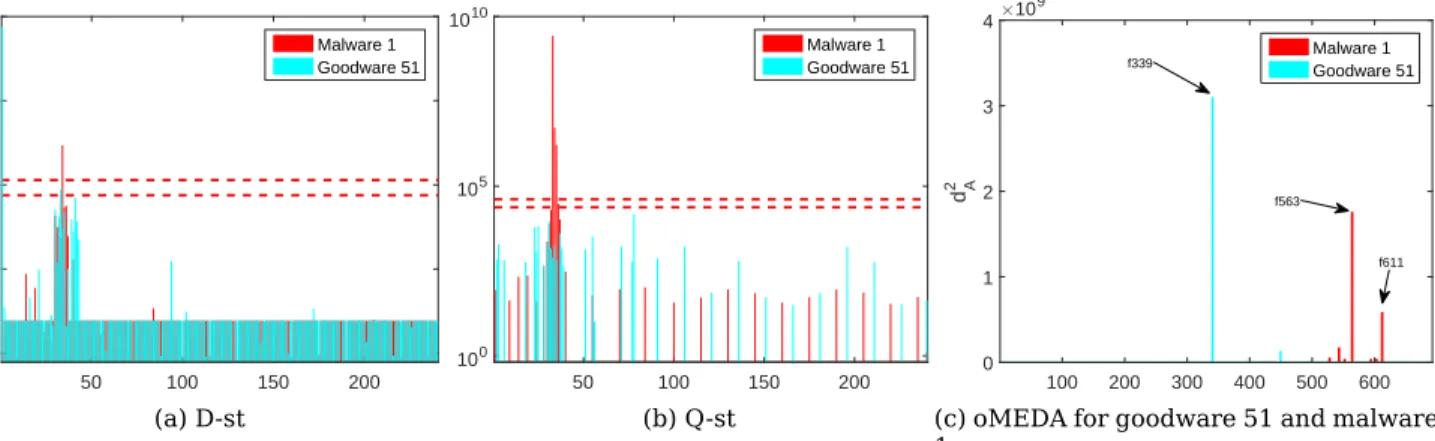 Figure 9: Online monitoring charts for different files in the MSNM system (in logarithmic scale): a) D-statistic, b) Q-statistic and c) Diagnosis based on oMEDA, highlighting the relevance of the features in the detected anomalous sampling times.
