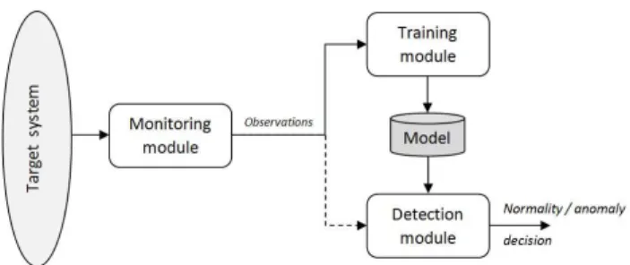 Figure 1: Functional architecture for anomaly detection.
