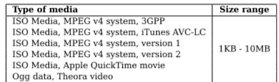 Table 2: Type of files and size range for goodware used in our study.