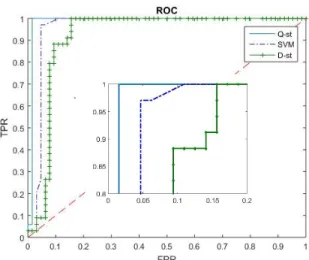Figure 8: ROC curves for the MSNM statistics in test files.