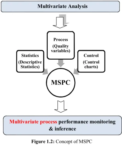 Figure 1.2: Concept of MSPC 