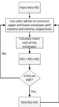 Figure 2.1: EMD Procedures
