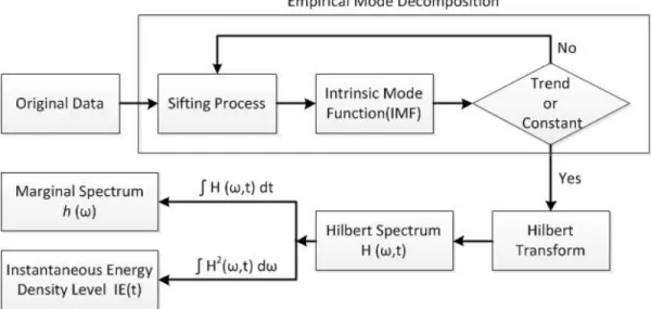Figure 2.2: HHT Procedures