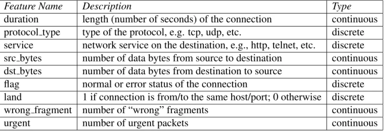 Table 2.1: Basic features of individual TCP connections