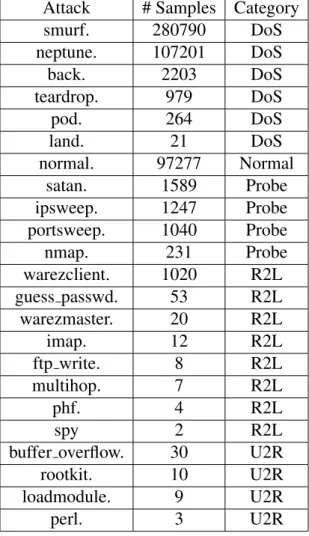 Table 2.5: Class labels that appears in the “10% KDD” dataset