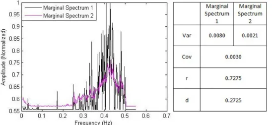 Figure 3.1: Marginal Spectrum &amp; Pearson’s Distance