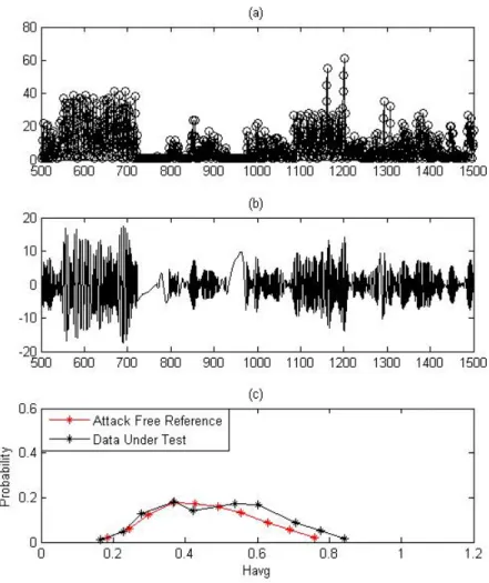 Figure 4.1 shows a case where no attacks occurred in the network traffic. Figure 4.1(a) is the original data
