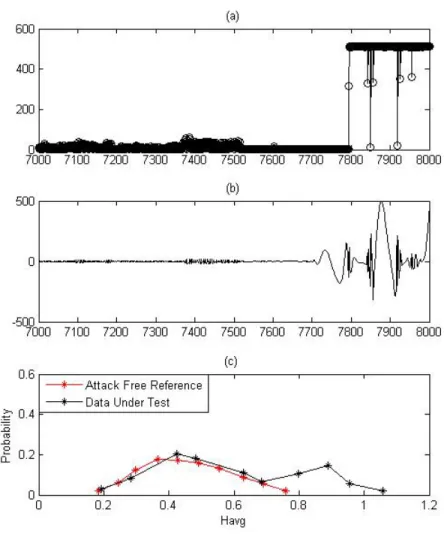 Figure 4.2 presents a case where attacks started around data point 7800. As can be observed from figure 4.2(c), the H avg vs