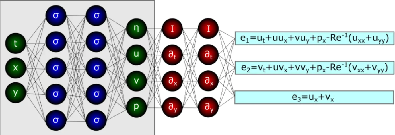 Figure 5. Schematic representation of a Physics-informed NN. Reproduced from [163].