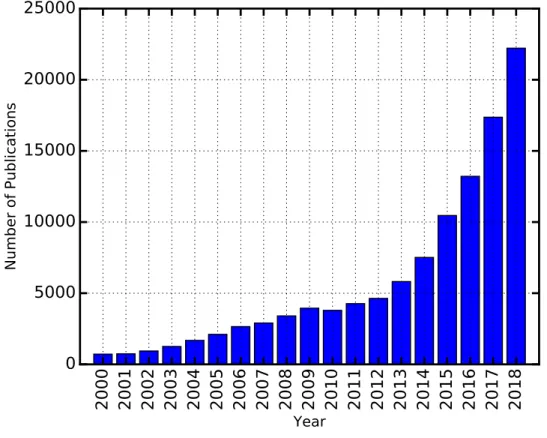 Figure 1. Number of ML-related publications as since 2000. Data obtained from Web of Science (https: