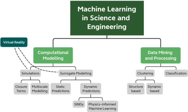 Figure 2. Overview of ML in science and engineering.