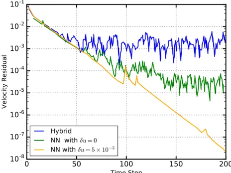 Figure 3. Comparison of the velocity residuals of a Couette flow through a microchannel as a function of the simulation timesteps