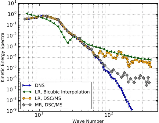 Figure 4. Kinetic energy spectra as a function of the wave number. The data reconstructed from both the low resolution (LR) and medium resolution (ML) inputs, using the DSC/MS models, are in excellent agreement with the DNS results, within the spatial limi