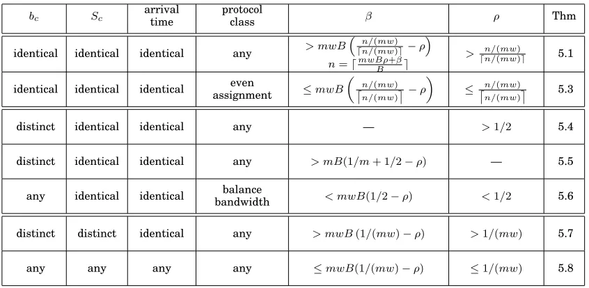 Table II. Summary of bounds on problem solvability for online protocols.