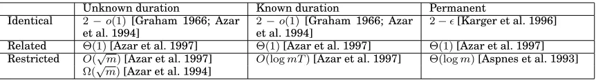 Table III. Competitive ratios of load balancing problem