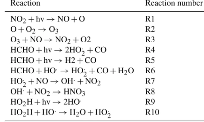 Table 1. Reaction mechanism.