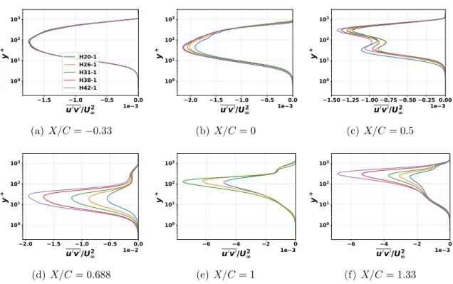 Figure 5.5: Comparison of turbulent shear-stress at different streamwise locations.