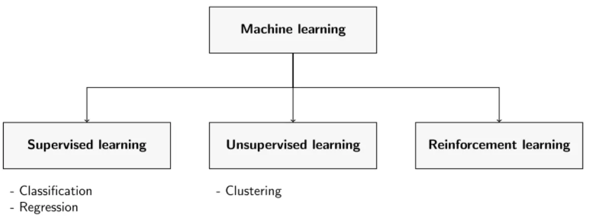 Figure 2.6: Machine learning problem can be classified as either supervised learning, unsupervised learning, or reinforcement learning.