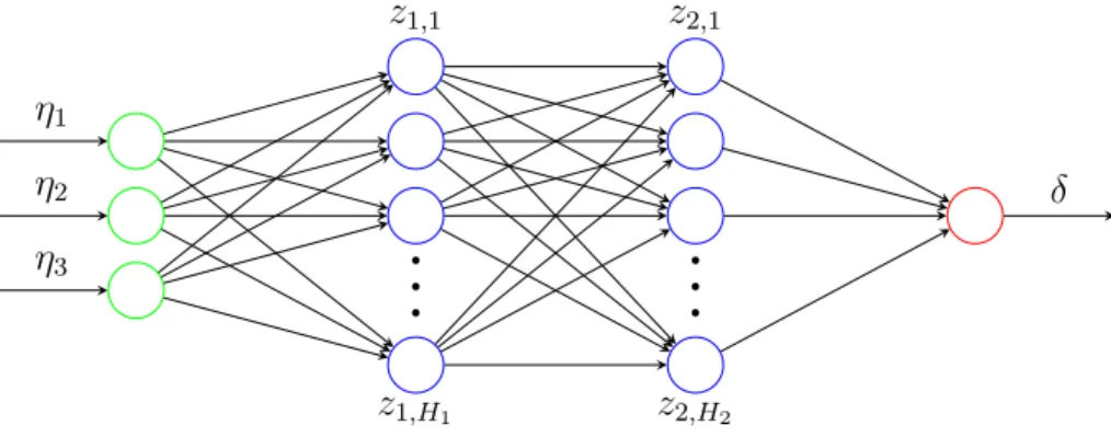 Figure 2.8: Network diagram for a feed-forward NN with three inputs, two hidden layers, and one output.