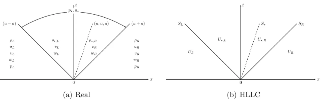 Figure 3.1: Characteristics of the actual Euler equations and the HLLC approxima- approxima-tion