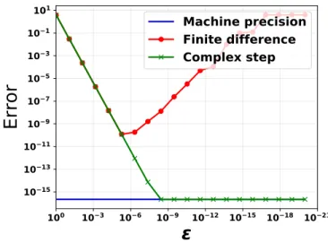 Figure 3.2: Error in the derivative calculation for a test function function f (x) = x 4 at x = 1.