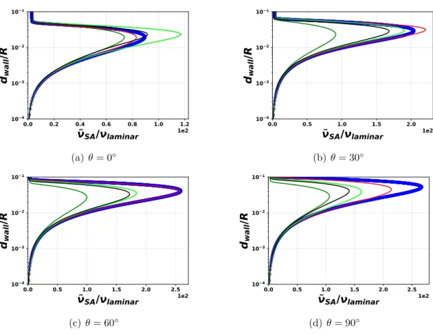 Figure 4.8: SA eddy-viscosity profile at different streamwise locations. θ = 0 ◦ marks the onset of the curvature and θ = 90 ◦ marks its end.