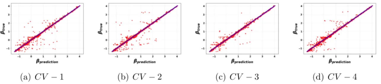Figure 4.11: Test results for Model 2 using 4-fold cross-validation and the AdaBoost algorithm.