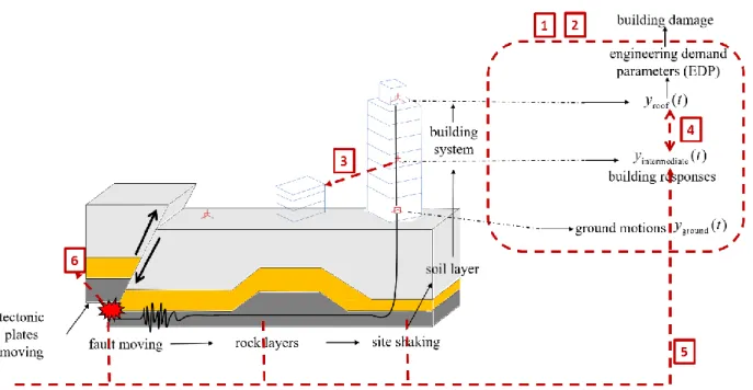 Figure 1.1 Proposed data-driven building seismic response prediction framework  1.3 Outline of the Thesis 