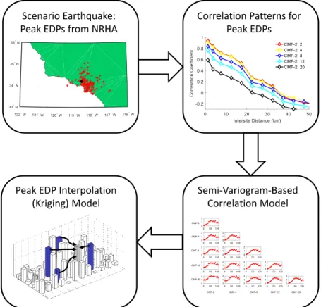 Figure 3.1 Conceptual illustration of methodology used to develop inter-building  interpolation model of peak structural responses 
