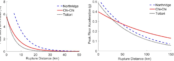 Figure 3.4 Exponential trend lines showing the relationship between the (a) PSDR and (b)  PFA for CMF-2 