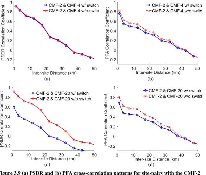 Figure 3.9 (a) PSDR and (b) PFA cross-correlation patterns for site-pairs with the CMF-2  and CMF-4 structures and (c) PSDR (d) PFA for site-pairs with the CMF-2 and CMF-20 