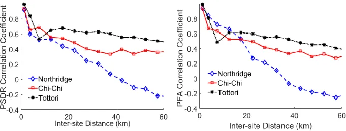 Figure 3.11 Comparing CMF-2 self-correlation pattern for (a) PSDRs and (b) PFAs across  the three events 