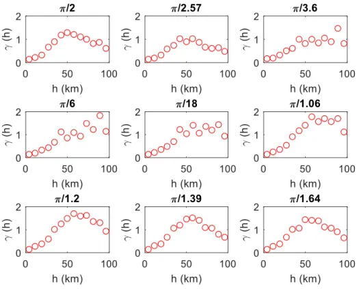 Figure 3.15 Rose plot of self-semi-variogram for building CMF-2 using nine evenly  distributed directions for the Northridge ground motions 
