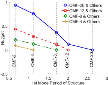 Figure 3.17 Nugget effect of cross semi-variogram obtained from the Northridge ground  motions 