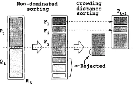 Figure 8: NSGA-II sorting procedure, from [13] 