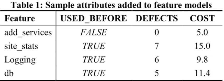 Table 1 shows a sample of the attributes given to the “Web Portal” feature model. 