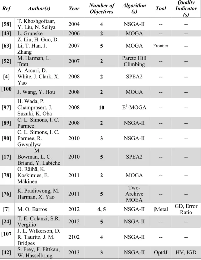 Table 3: List of surveyed Pareto-Optimal SBSE works in software design  Ref  Author(s)  Year  Number of 