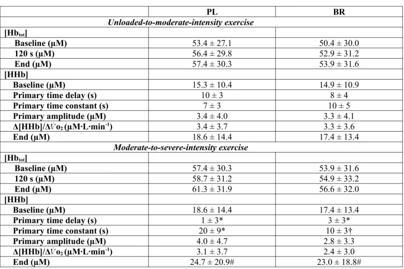 Table 1: Near-infrared spectroscopy-derived [Hb tot ] and [HHb] responses to moderate- 