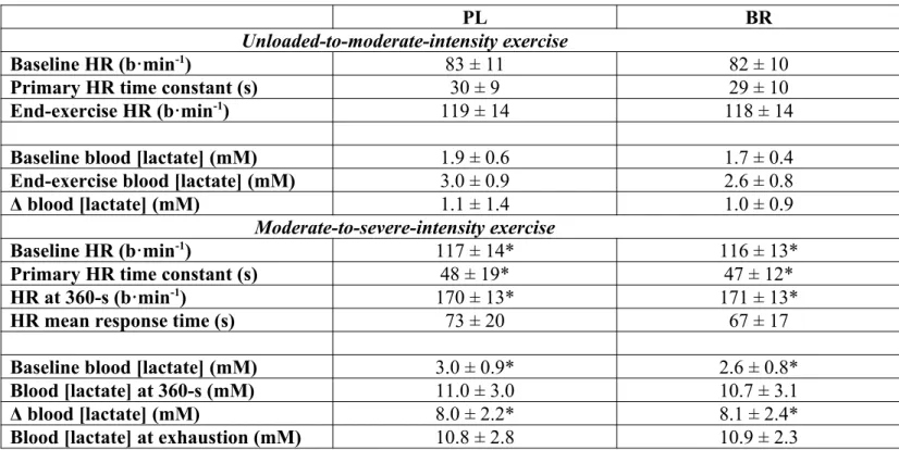 Table 2: Blood [lactate] and heart rate dynamics during moderate- and severe-intensity exercise following BR and PL supplementation