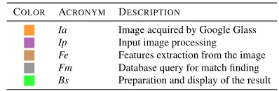 TABLE 1. Task Description and Color Association