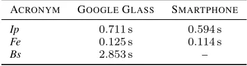 TABLE 3. Execution Time of Communication Technologies