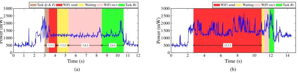 FIGURE 5. Power consumption proﬁles of scenarios (a) GG-CL LOCAL and (b) GG-CL REMOTE measured by Google Glass